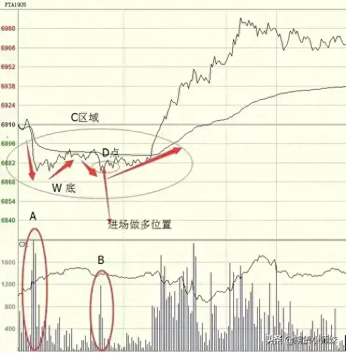 日内交易只看分时图就够了？