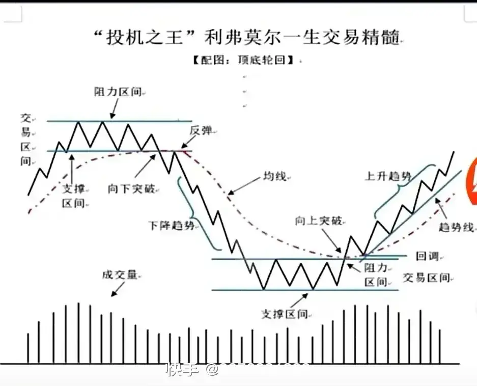 日内交易只看分时图就够了？