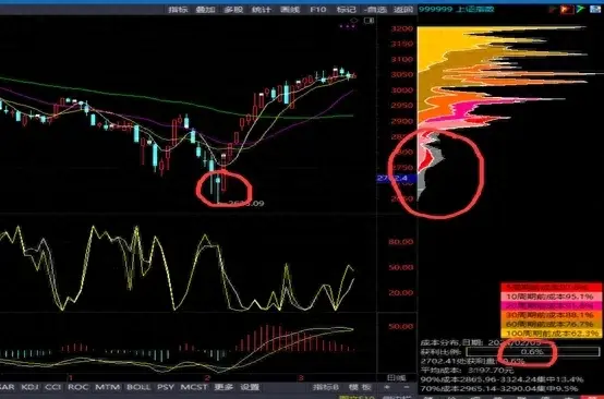 筹码技术指标分析买卖点