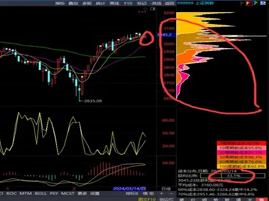 筹码技术指标分析买卖点