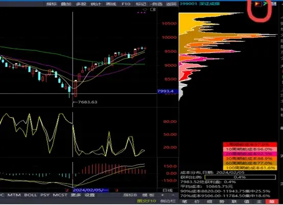 筹码技术指标分析买卖点