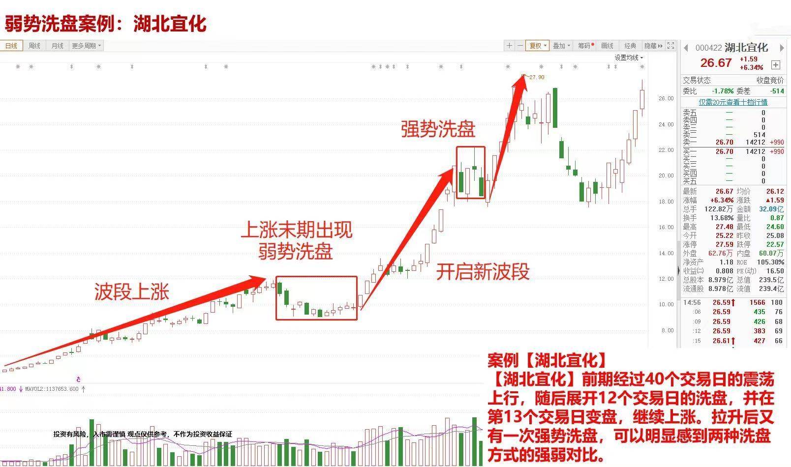 洗盘与调整技巧。