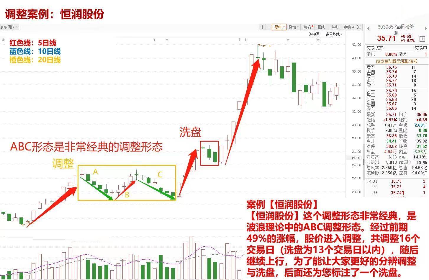 洗盘与调整技巧。