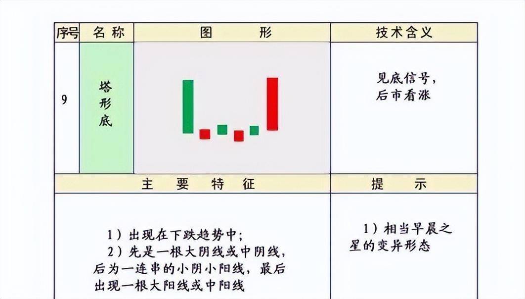 股市技术K线第三集上涨形态