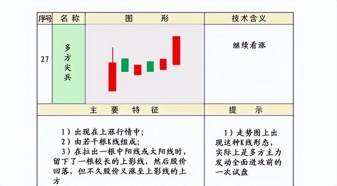 股市技术K线第三集上涨形态