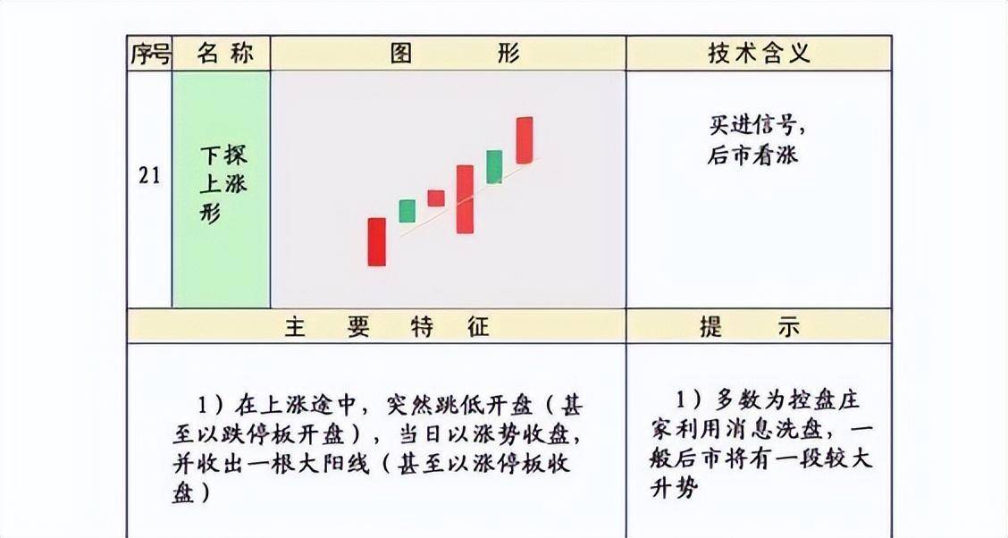 股市技术K线第三集上涨形态