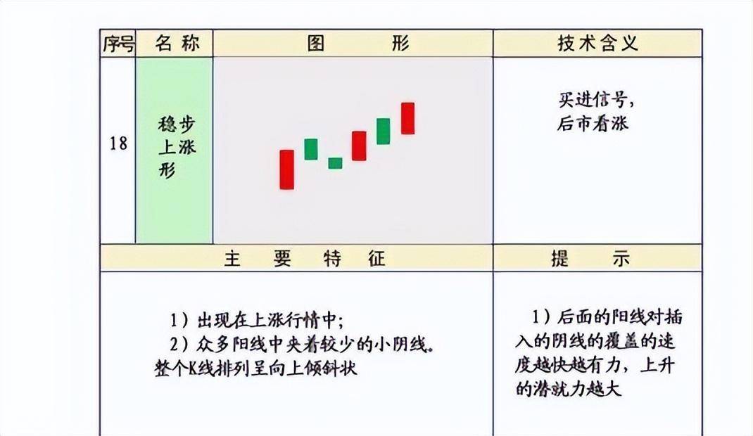 股市技术K线第三集上涨形态