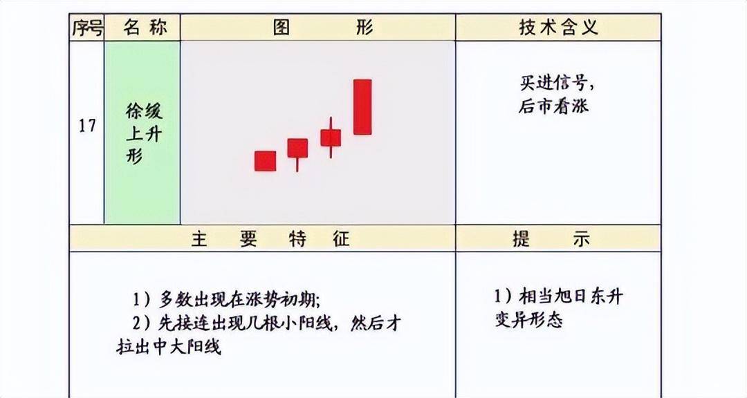 股市技术K线第三集上涨形态