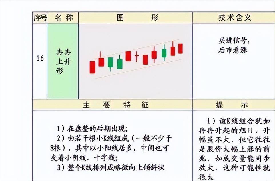 股市技术K线第三集上涨形态