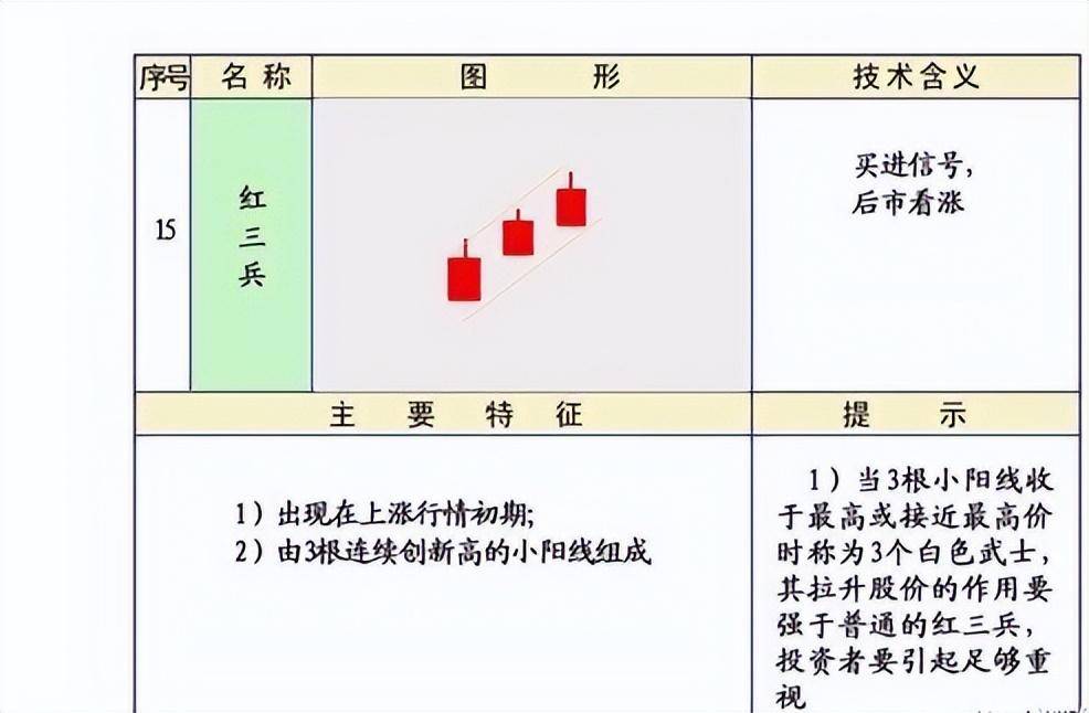 股市技术K线第三集上涨形态