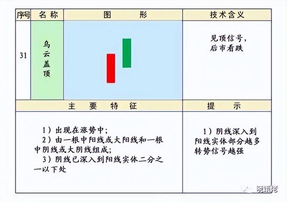 股市技术K线第四集下跌形态和见顶形态的K线组合