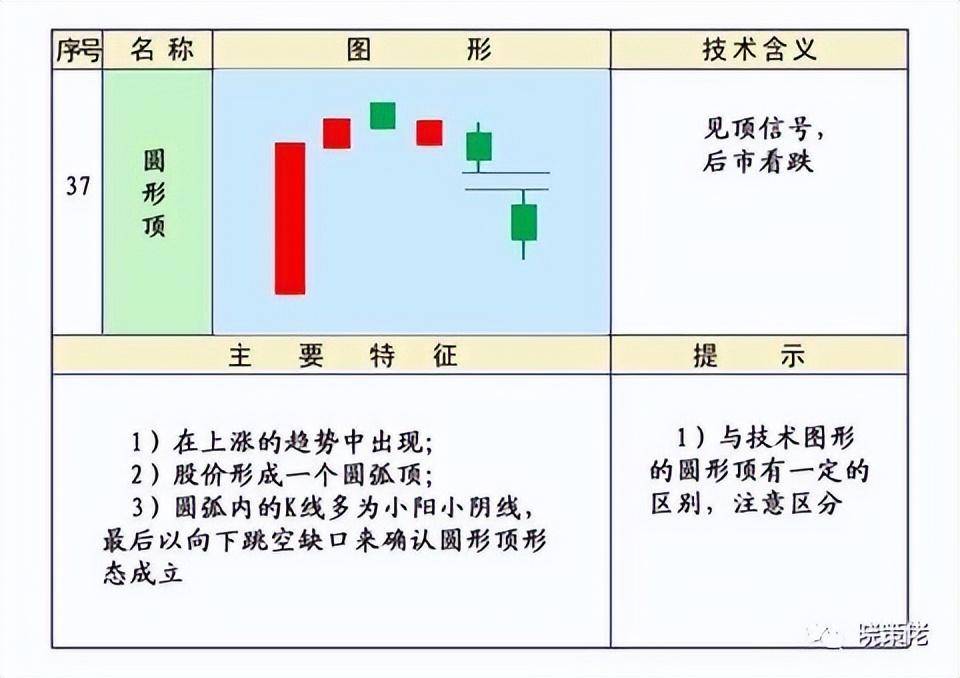 股市技术K线第四集下跌形态和见顶形态的K线组合