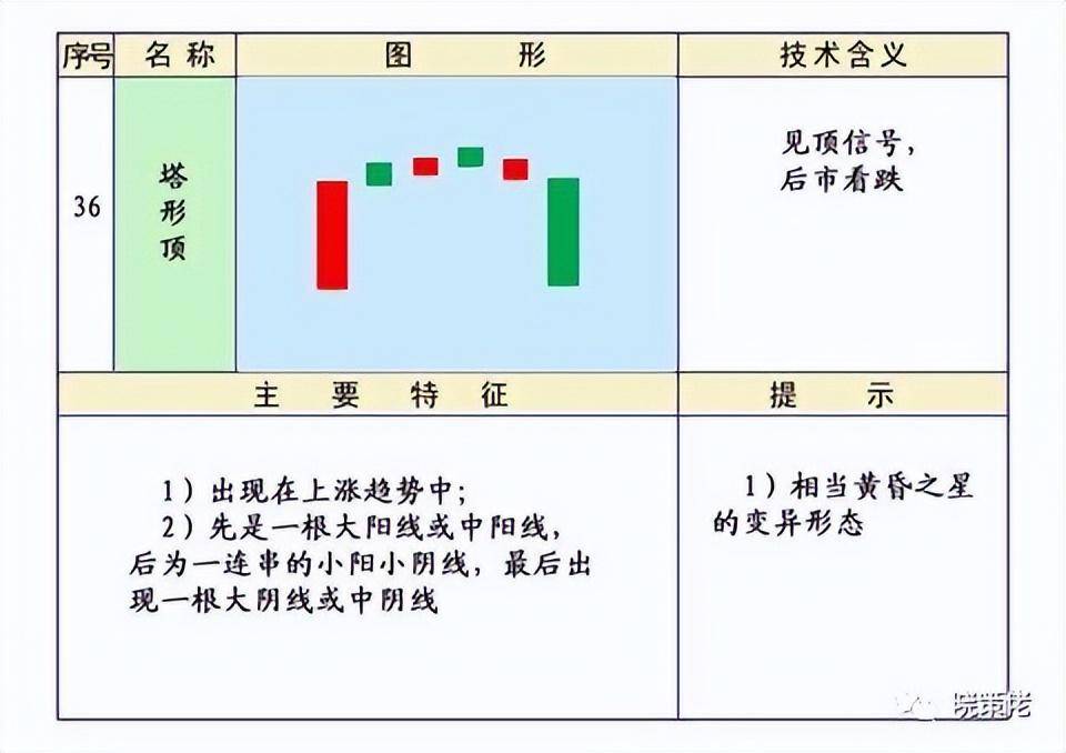 股市技术K线第四集下跌形态和见顶形态的K线组合