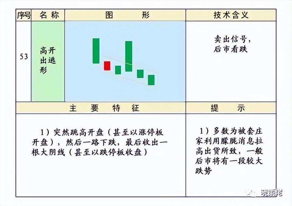 股市技术K线第四集下跌形态和见顶形态的K线组合
