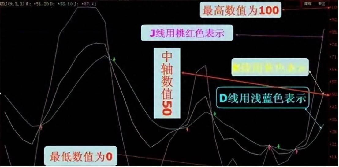 股市技术KDJ