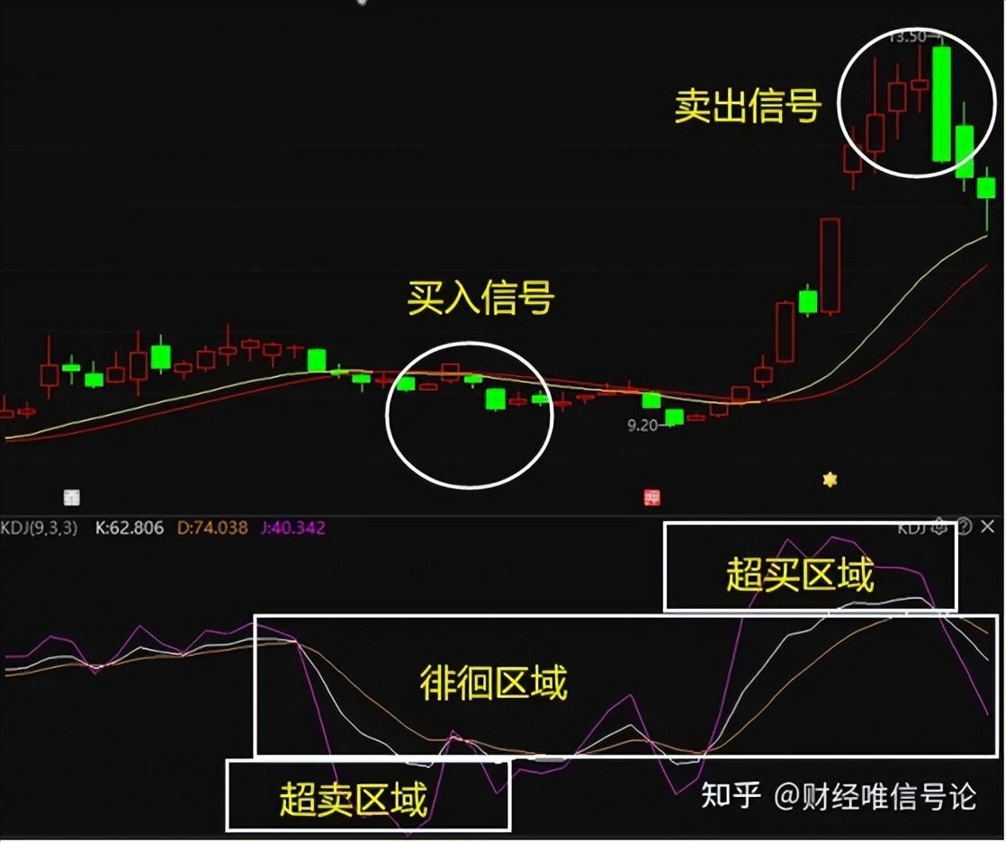 股市技术KDJ