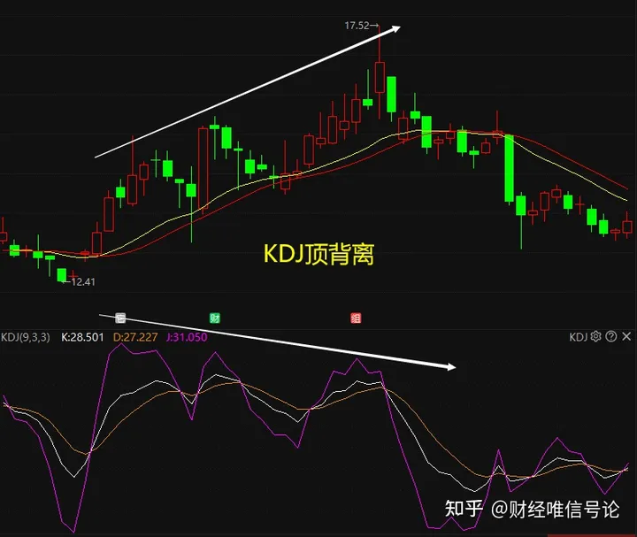 股市技术KDJ