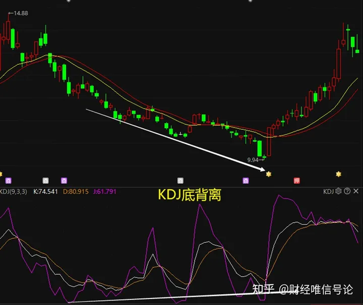 股市技术KDJ
