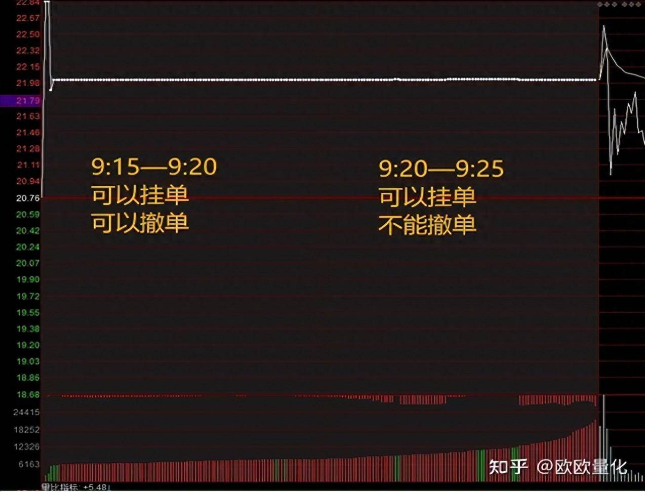 股市实战技巧集合竞价