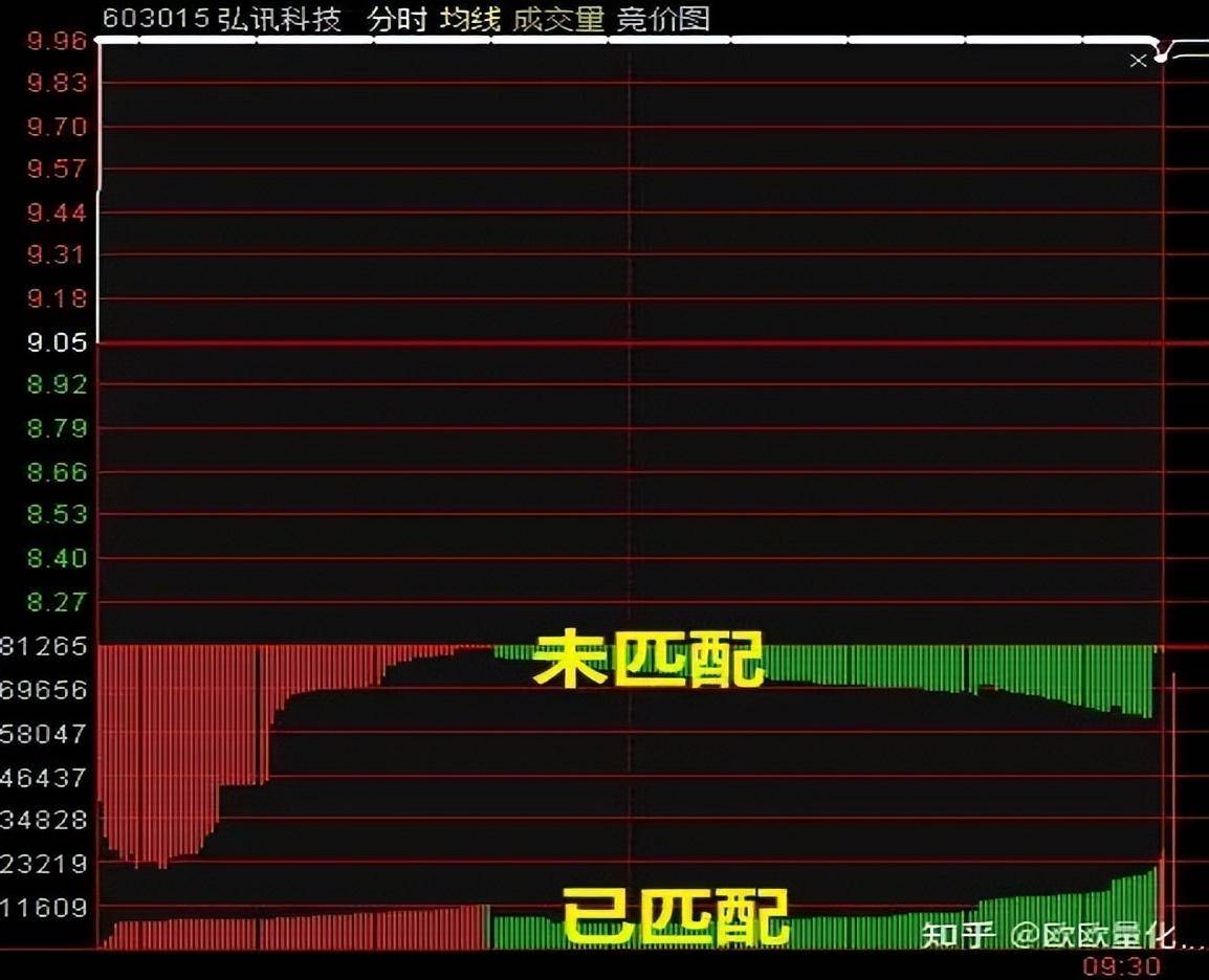 股市实战技巧集合竞价