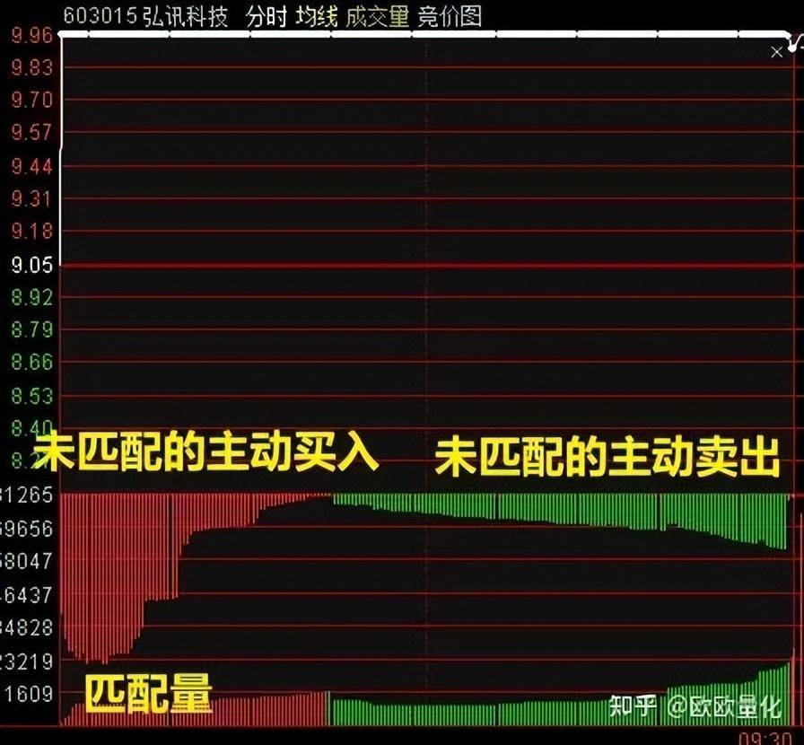 股市实战技巧集合竞价