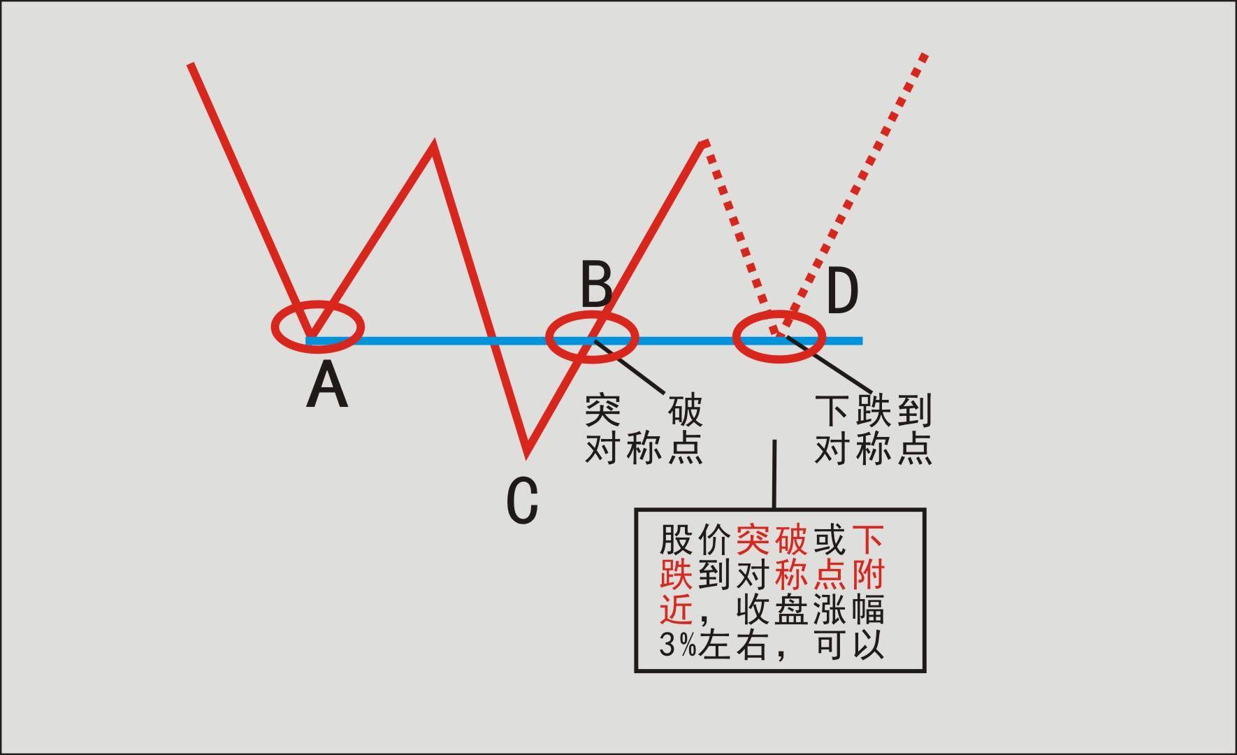 股市的对称技术！干货