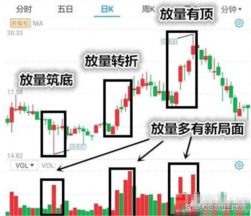 股票放量之后怎么操作？巨量后可能出现承接与踩踏两个极端走势