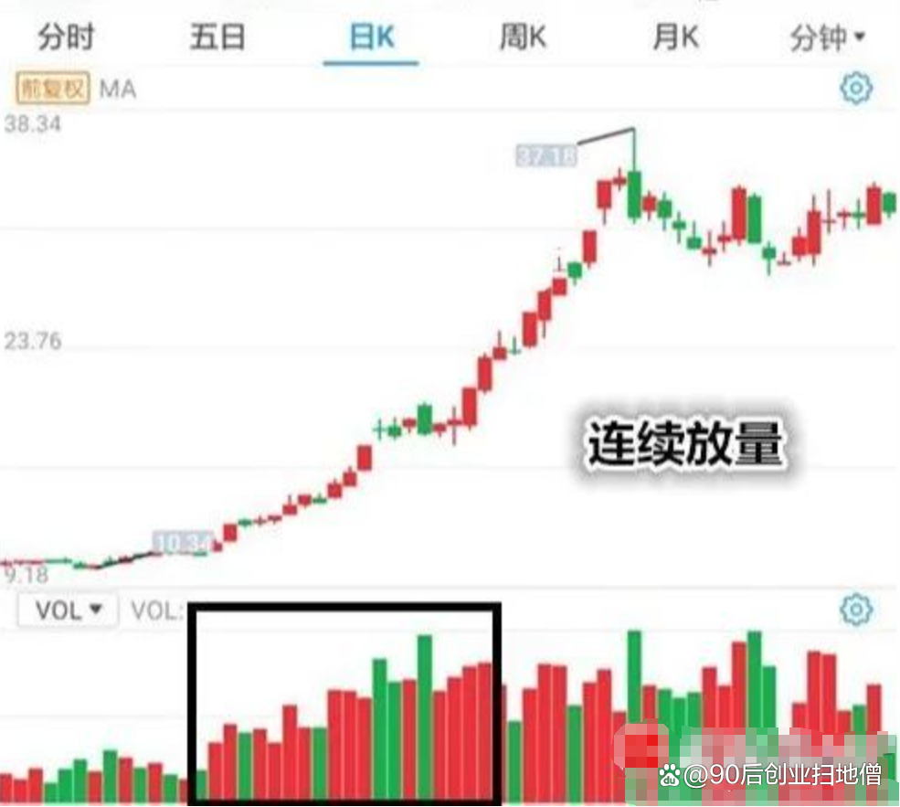 股票放量之后怎么操作?巨量后可能出现承接与踩踏两个极端走势