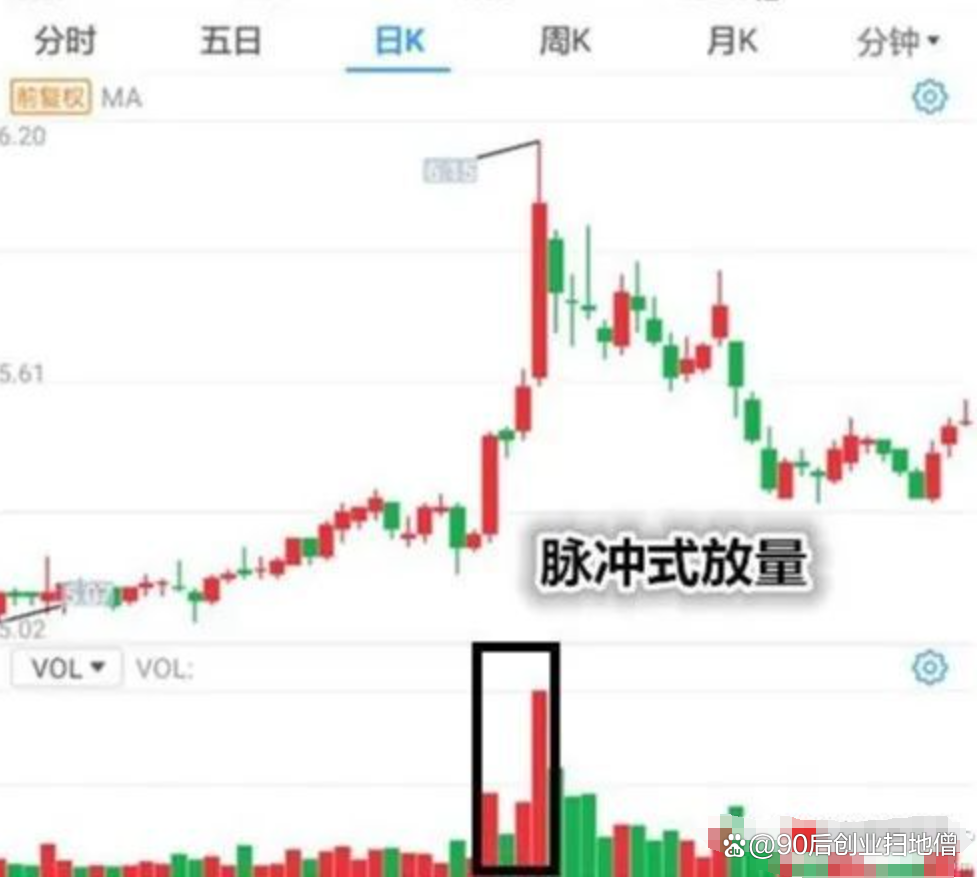 股票放量之后怎么操作?巨量后可能出现承接与踩踏两个极端走势
