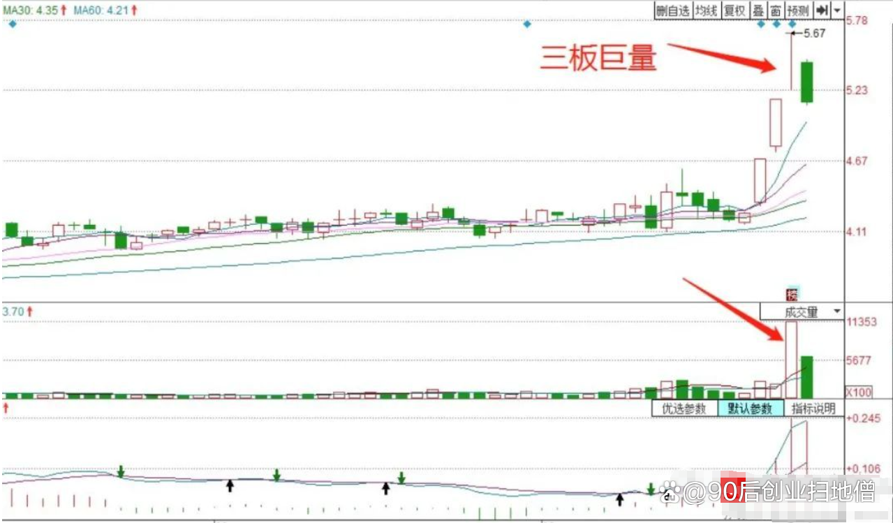 股票放量之后怎么操作?巨量后可能出现承接与踩踏两个极端走势