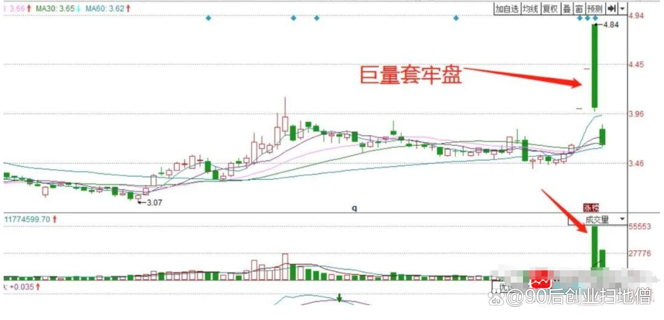 股票放量之后怎么操作?巨量后可能出现承接与踩踏两个极端走势