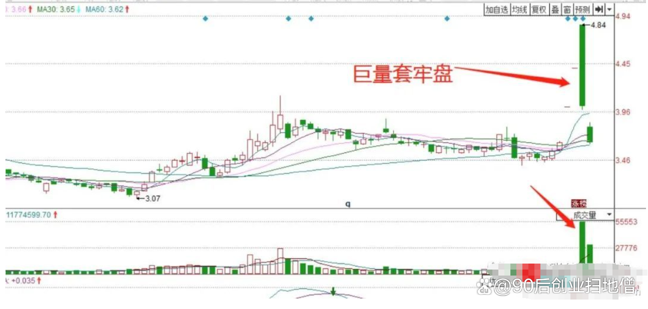 股票放量之后怎么操作?巨量后可能出现承接与踩踏两个极端走势