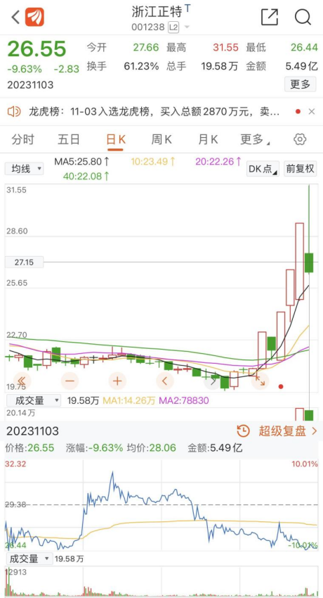 股市实战技巧尾盘跳水的几种情况