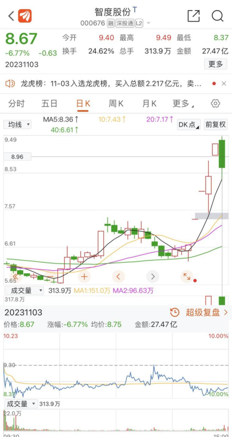 股市实战技巧尾盘跳水的几种情况