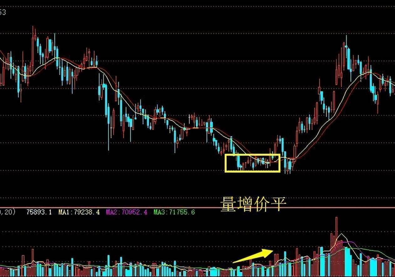 中国股市量价才是技术的最高境界悟透的人寥寥无几