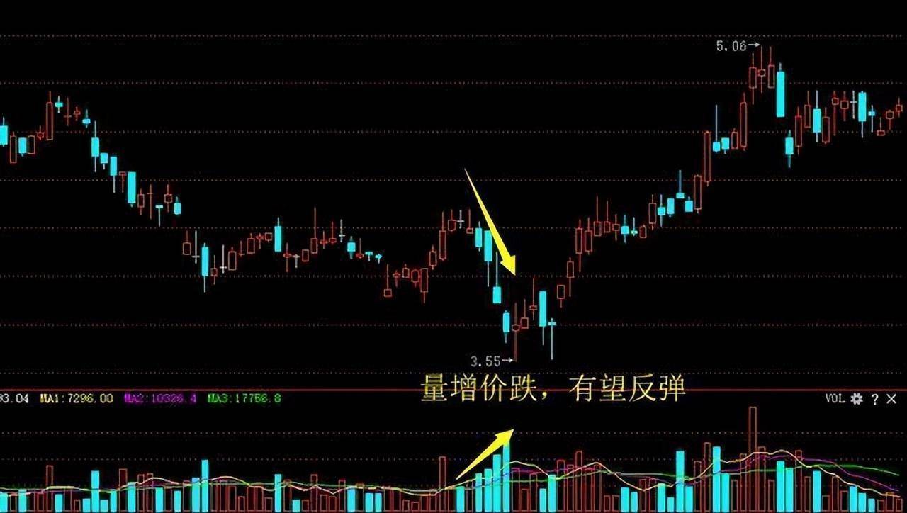 中国股市量价才是技术的最高境界悟透的人寥寥无几