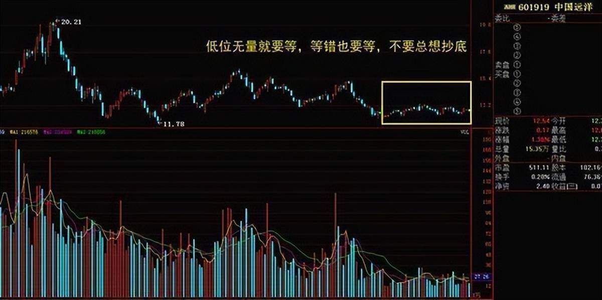中国股市量价才是技术的最高境界悟透的人寥寥无几