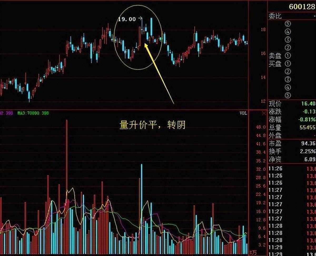 中国股市量价才是技术的最高境界悟透的人寥寥无几