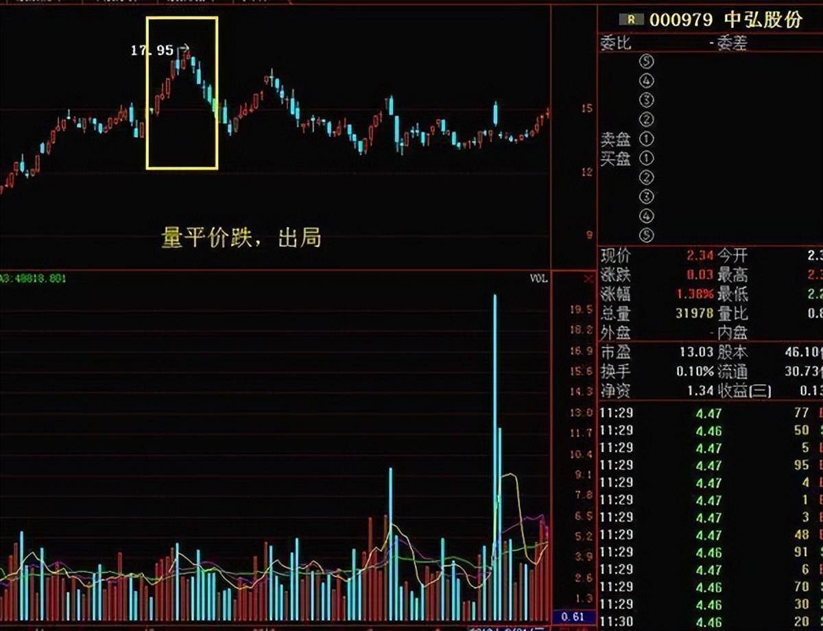 中国股市量价才是技术的最高境界悟透的人寥寥无几