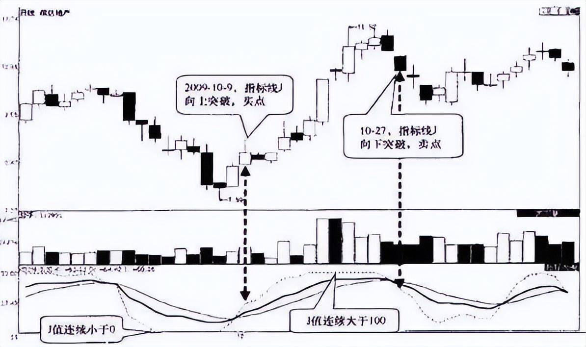 炒股绝非赌博正是你瞧不起的指标才能在股市赚钱