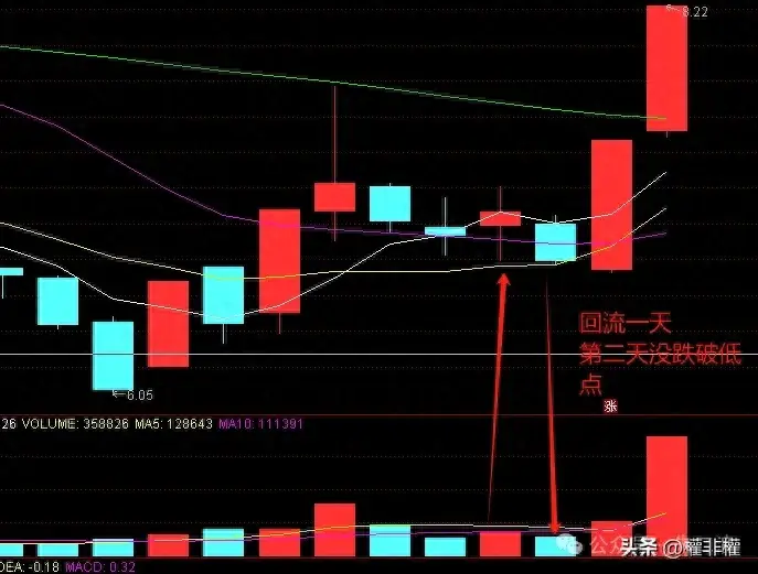 干货二波一致阳线小阴线形态