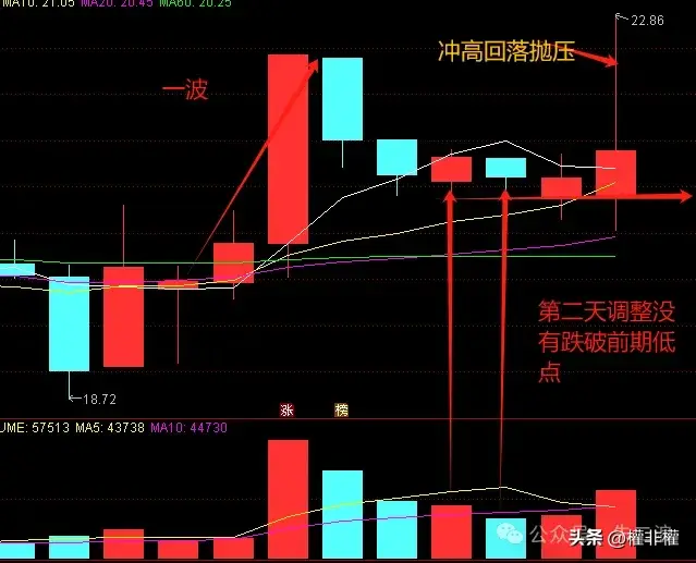 干货二波一致阳线小阴线形态