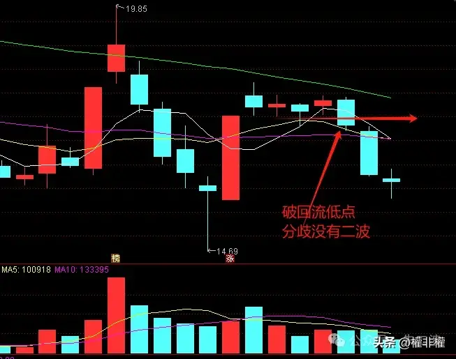干货二波一致阳线小阴线形态