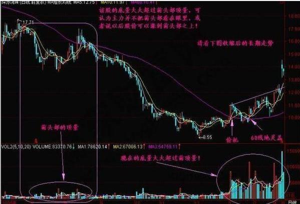 史上最全的量价关系的铁律运用此文讲得一清二楚字字珠玑