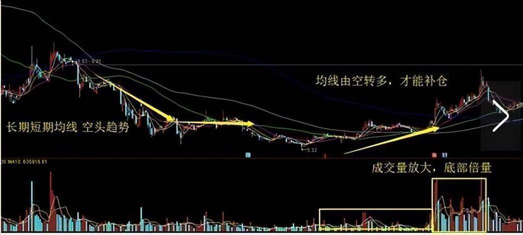 股票被套后的补仓技巧终于有一文说清楚了看完了就会