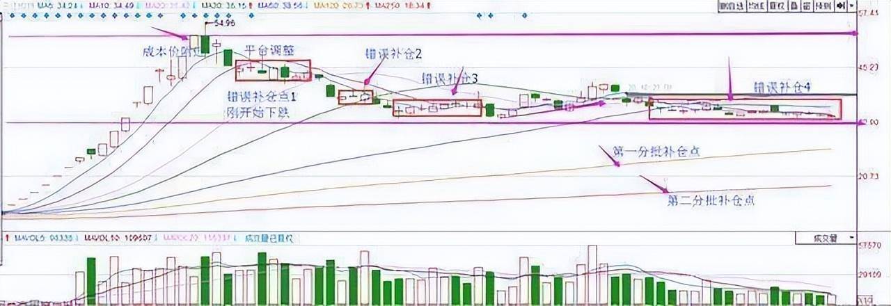 股票被套后的补仓技巧终于有一文说清楚了看完了就会