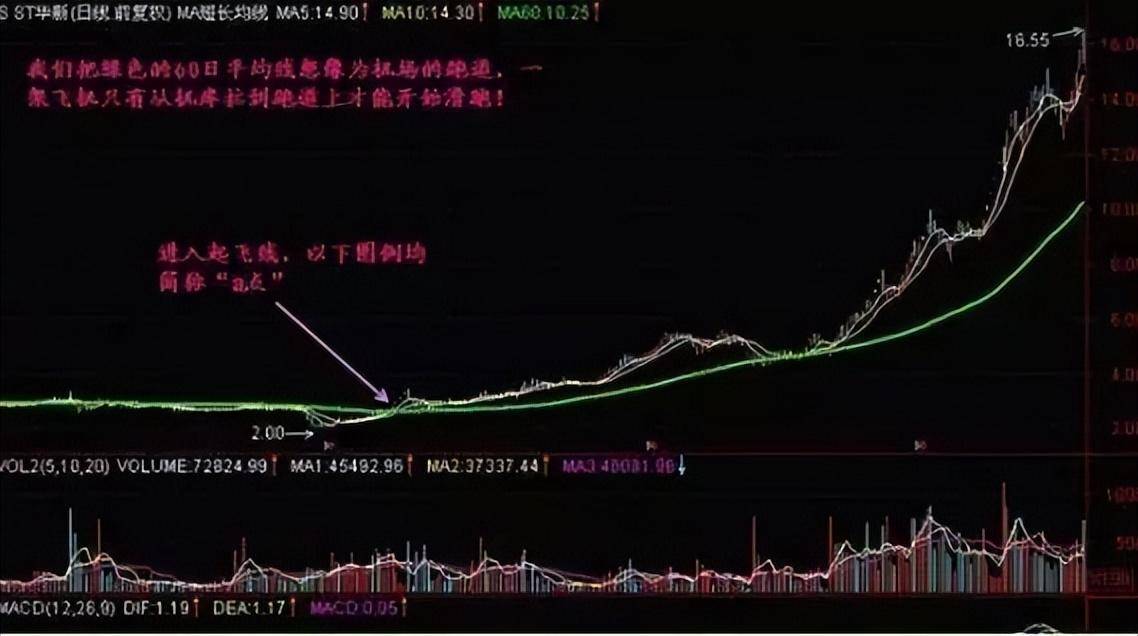 北大一女博士说破股市最神奇的60日均线看懂躺进富豪区