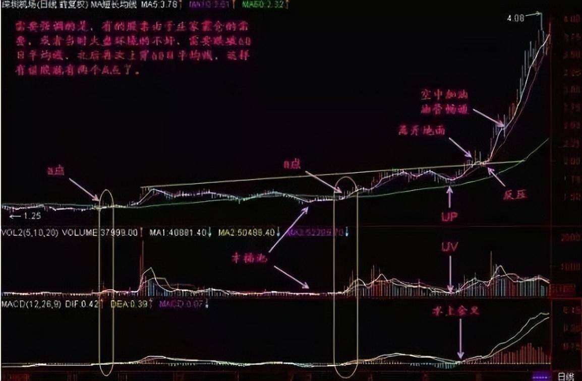 北大一女博士说破股市最神奇的60日均线看懂躺进富豪区