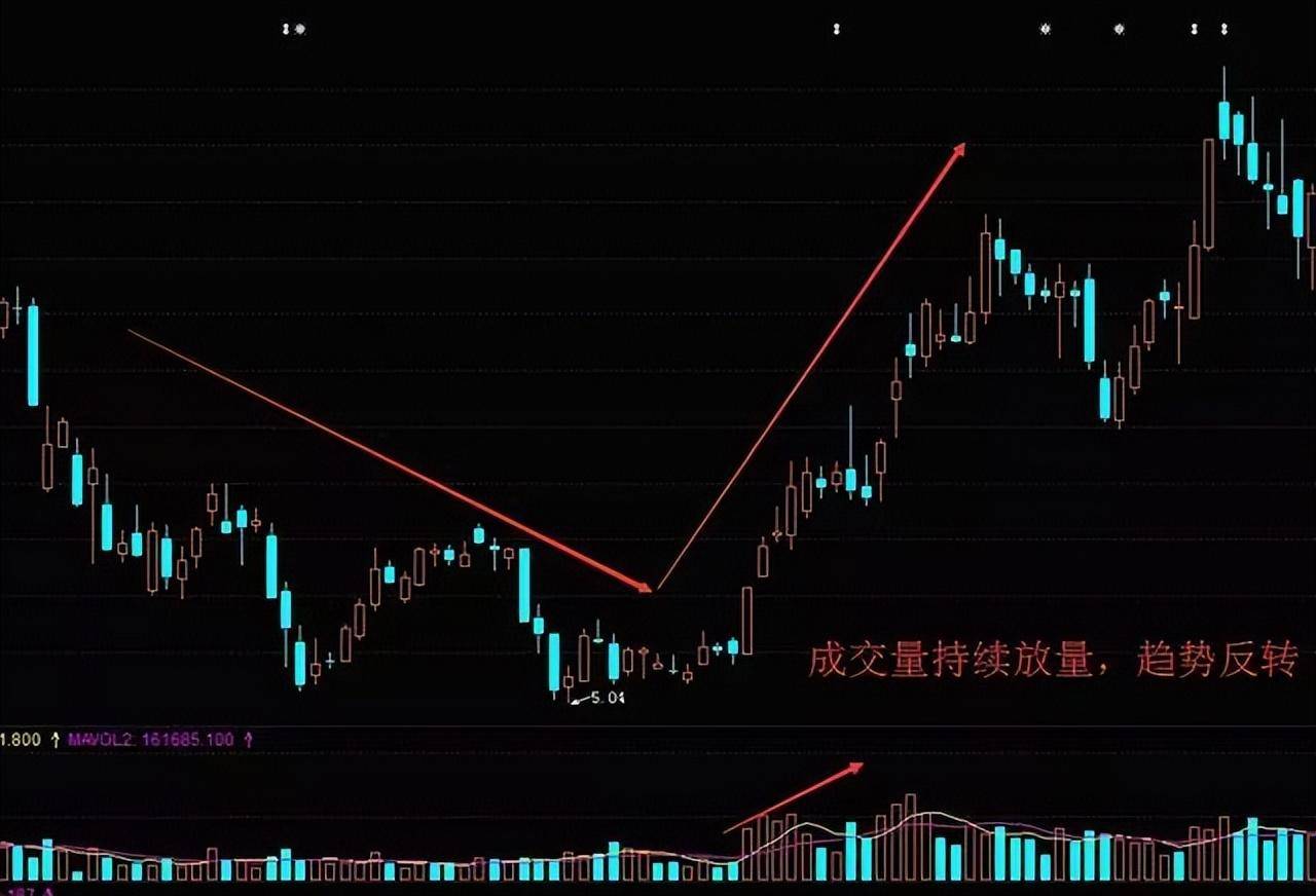 A股唯一不骗人的指标成交量现在学会还不算晚