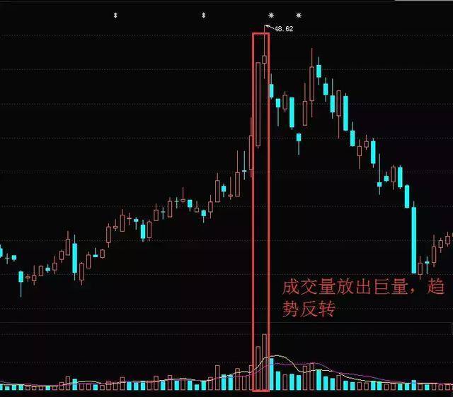 A股唯一不骗人的指标成交量现在学会还不算晚